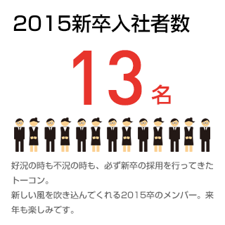 2015新卒入社者数