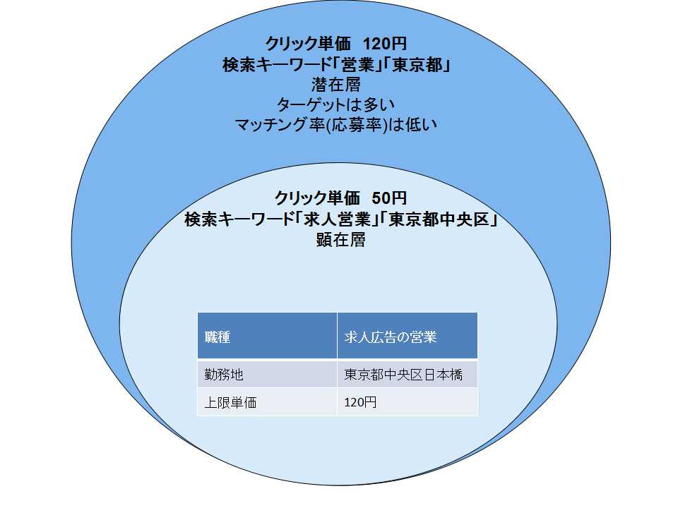 インディード クリック課金の仕組みを解説 有料掲載 Tokon News