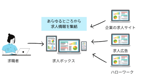 求人ボックスとは_仕組み