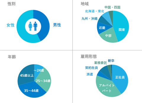 求人ボックスとは_利用者属性割合