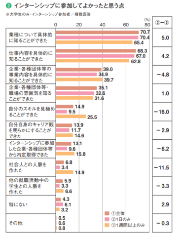 学生の印象に残るインターンシップコンテンツ事例集 Tokon News