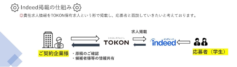 Indeed掲載_仕組み