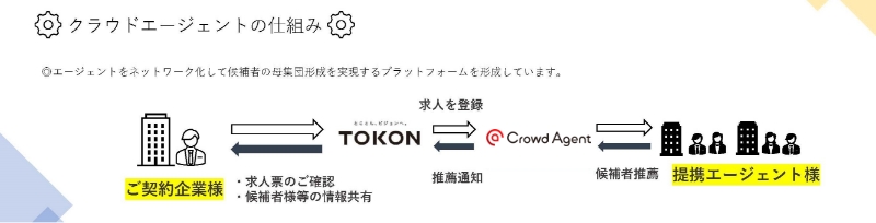 トーコンエージェントサービス_仕組み